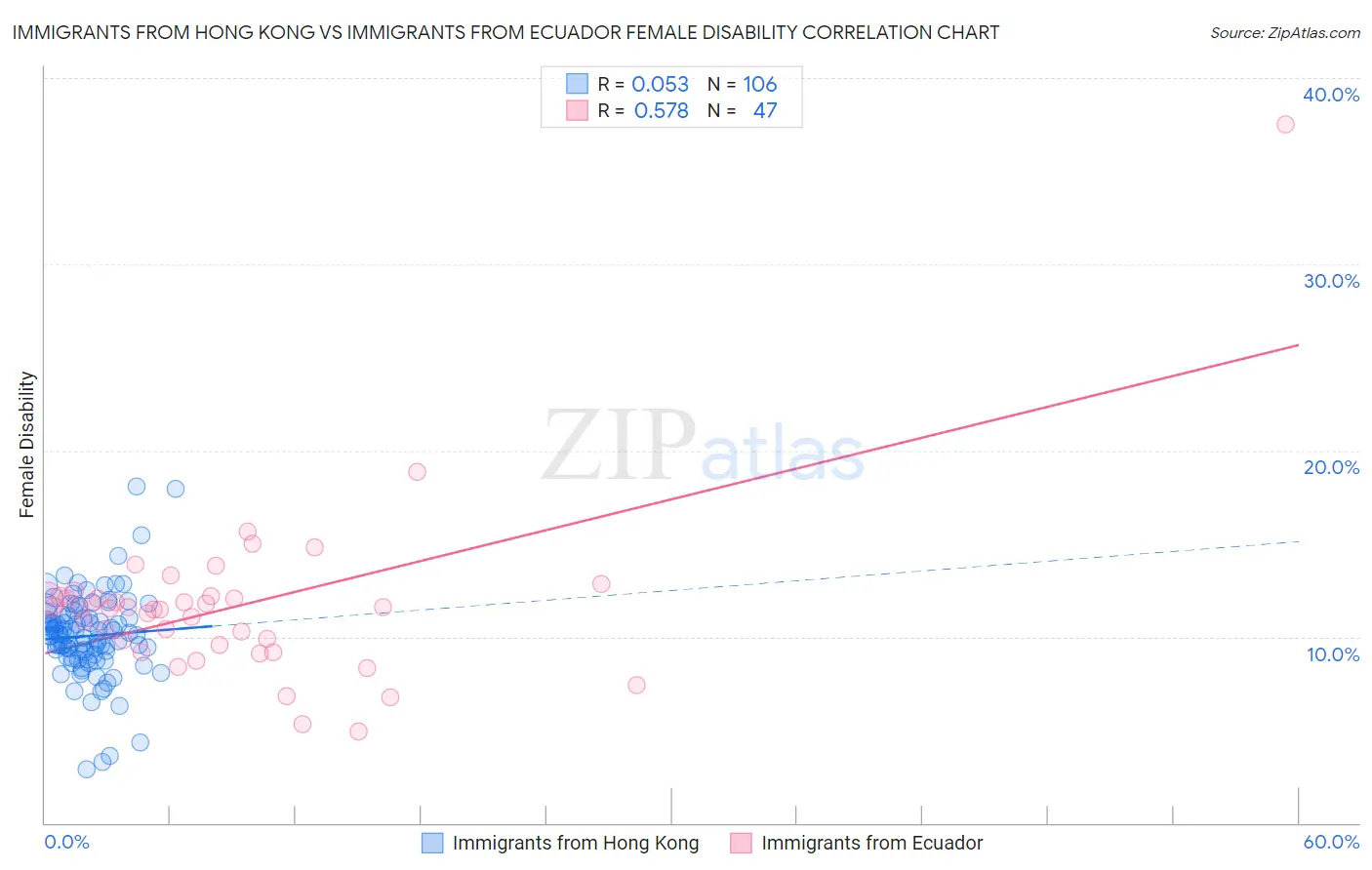 Immigrants from Hong Kong vs Immigrants from Ecuador Female Disability