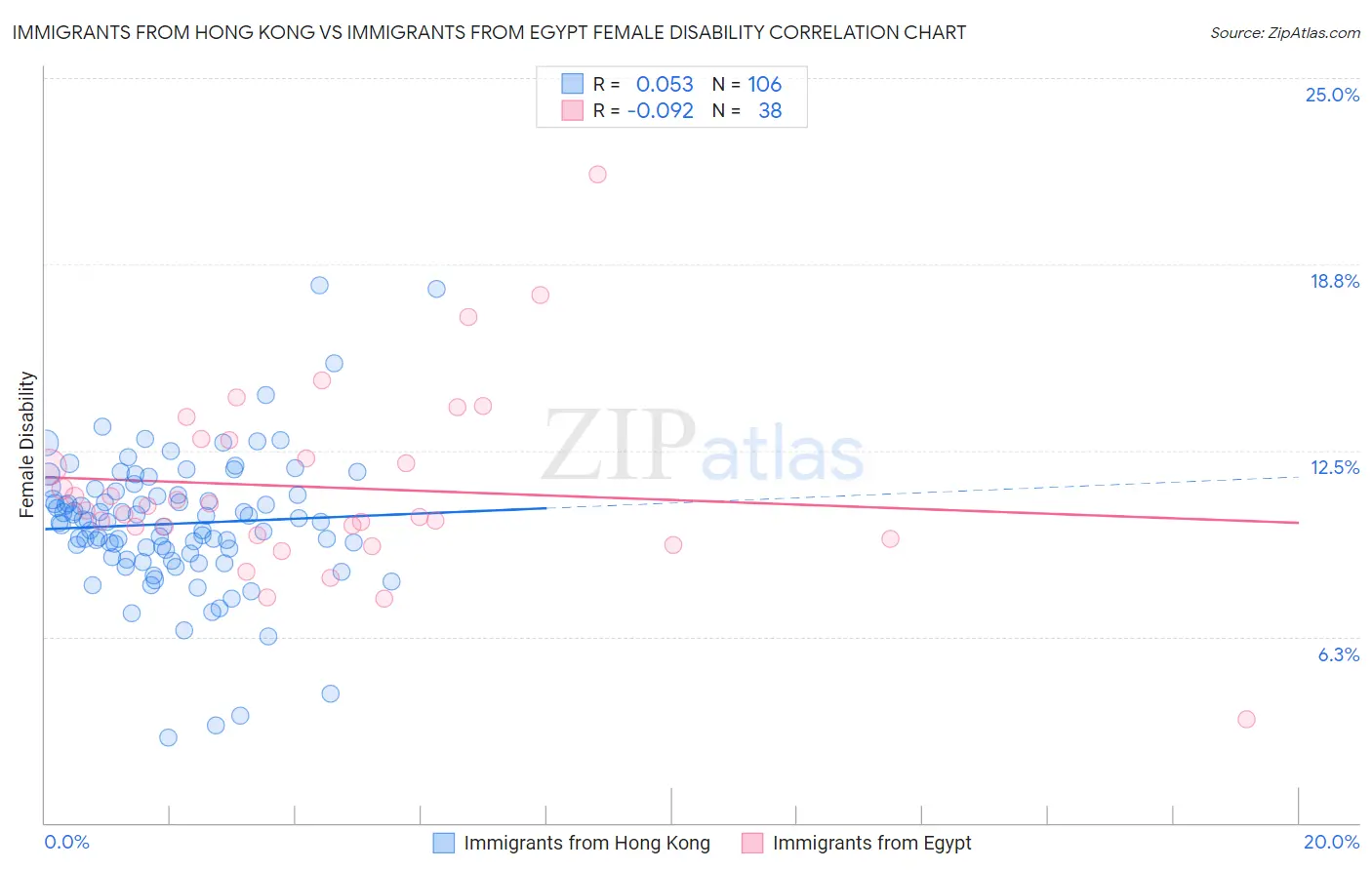 Immigrants from Hong Kong vs Immigrants from Egypt Female Disability