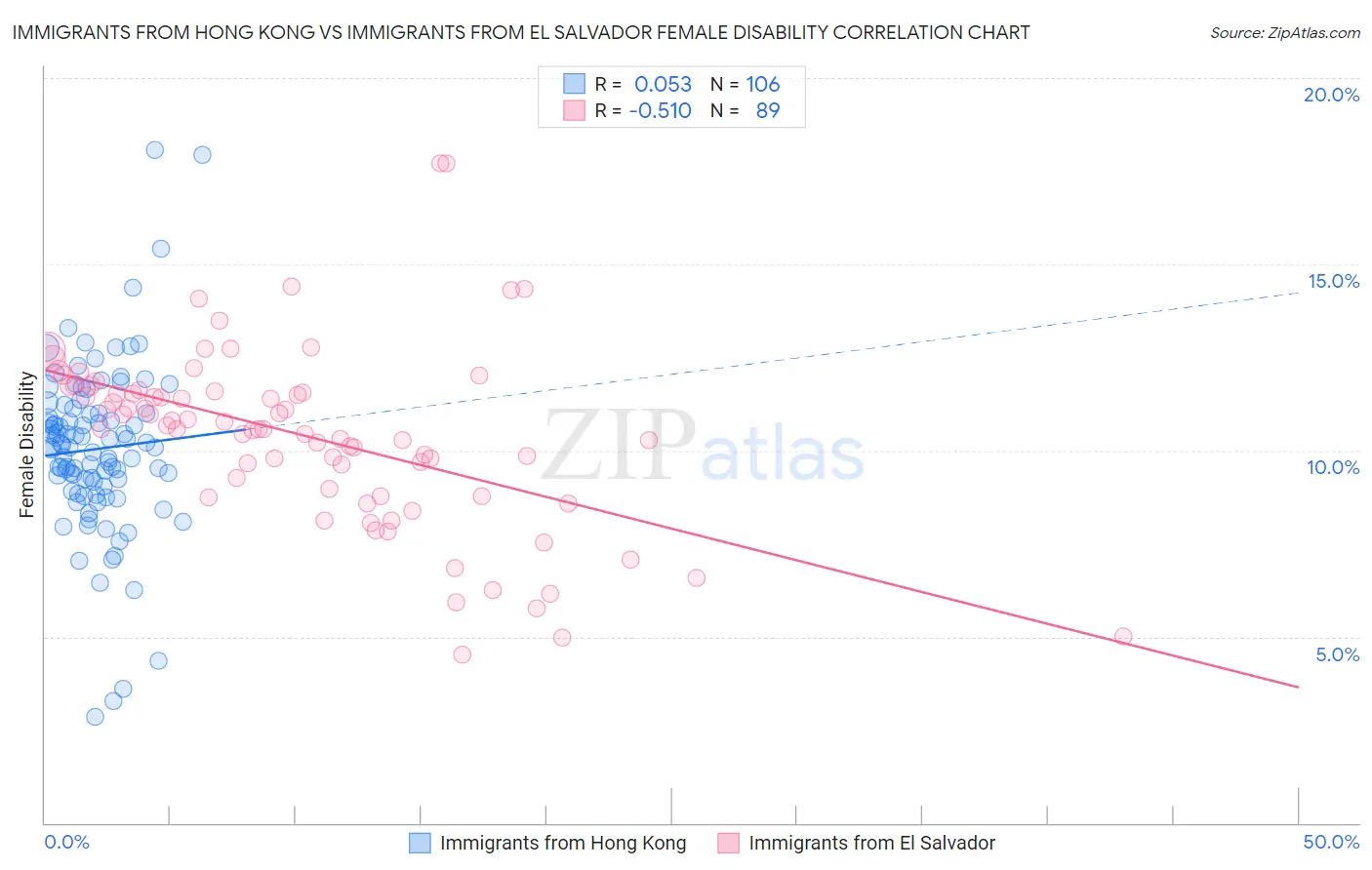 Immigrants from Hong Kong vs Immigrants from El Salvador Female Disability