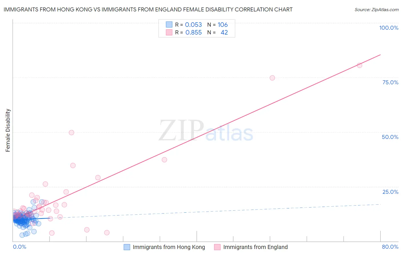 Immigrants from Hong Kong vs Immigrants from England Female Disability