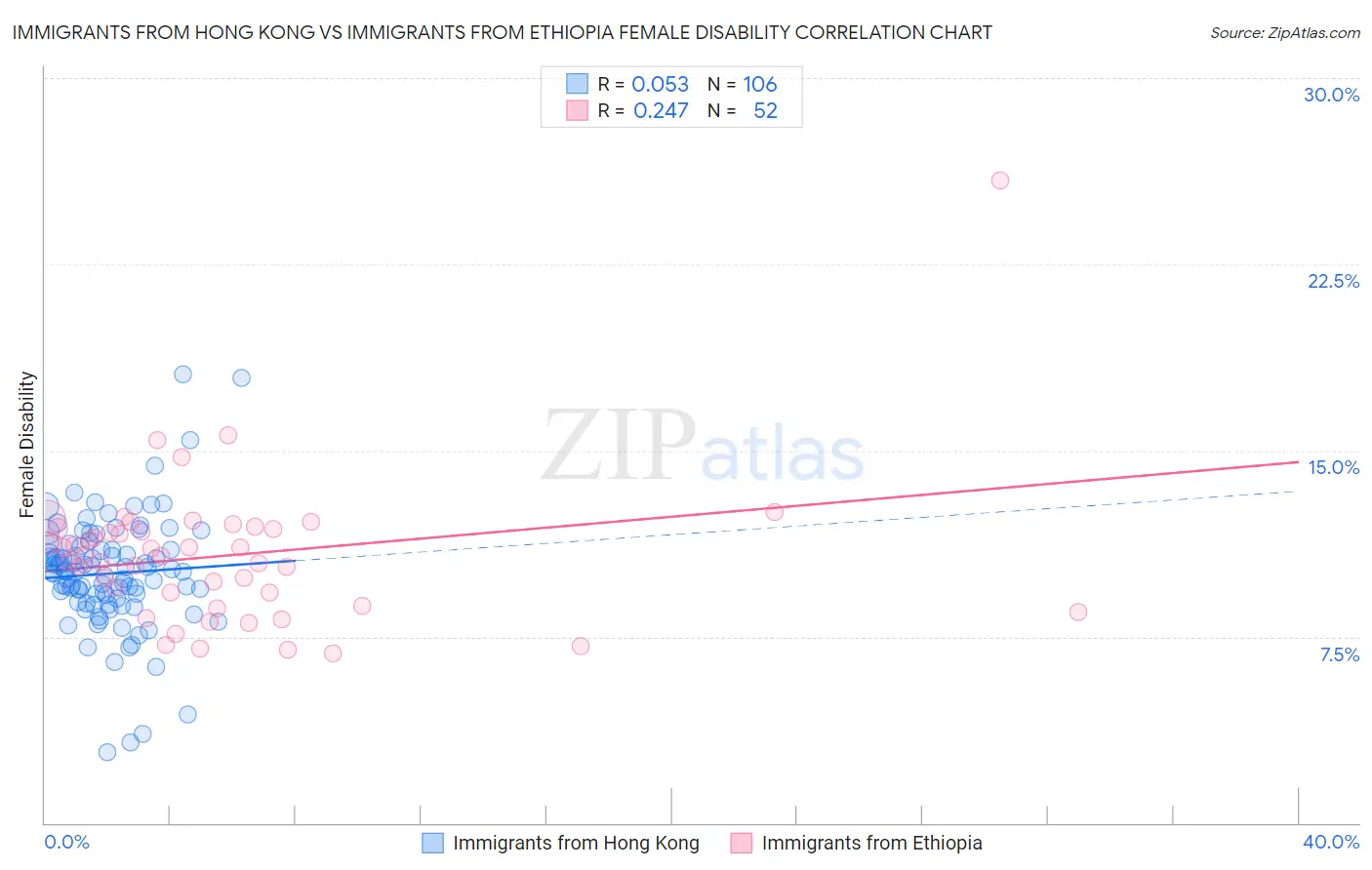 Immigrants from Hong Kong vs Immigrants from Ethiopia Female Disability