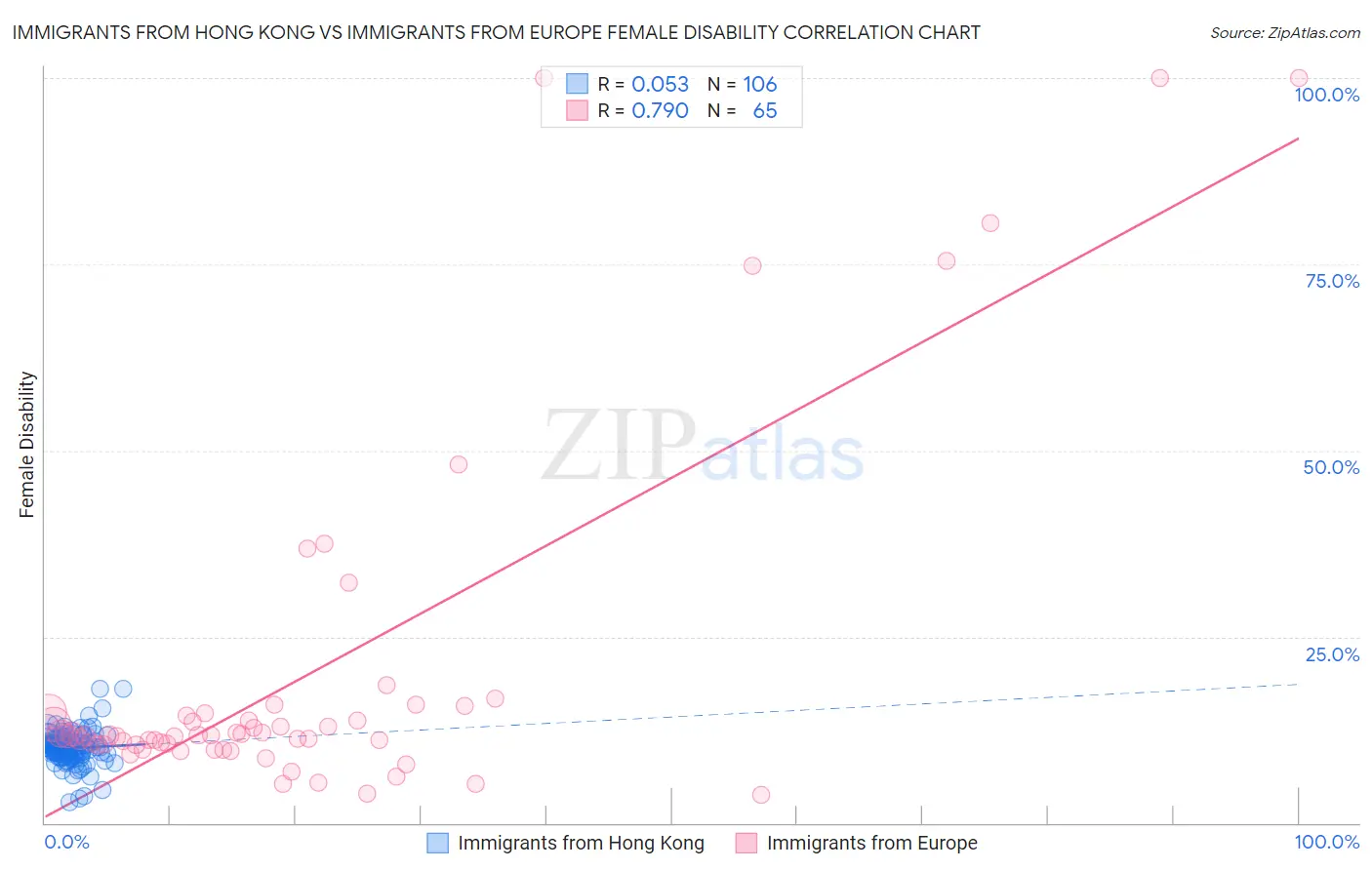 Immigrants from Hong Kong vs Immigrants from Europe Female Disability
