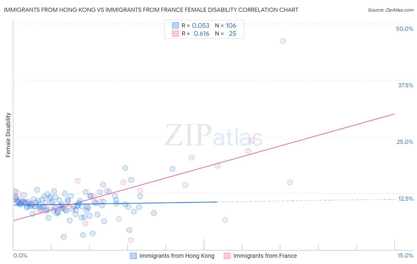 Immigrants from Hong Kong vs Immigrants from France Female Disability