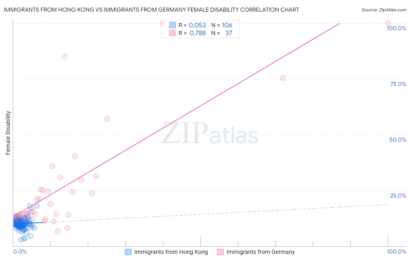 Immigrants from Hong Kong vs Immigrants from Germany Female Disability