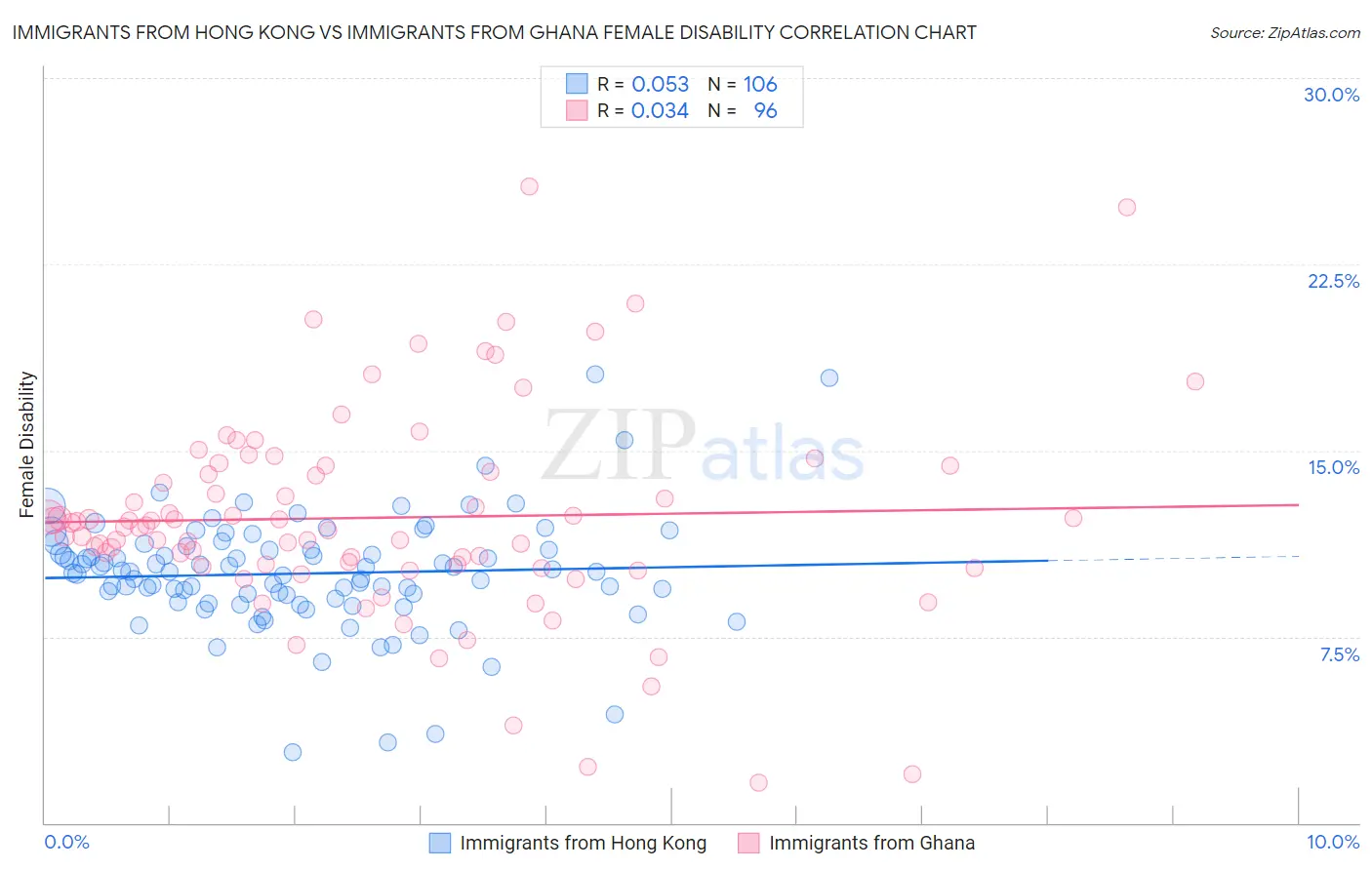 Immigrants from Hong Kong vs Immigrants from Ghana Female Disability