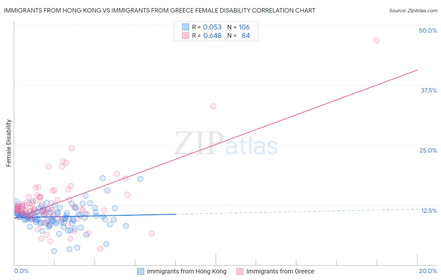 Immigrants from Hong Kong vs Immigrants from Greece Female Disability