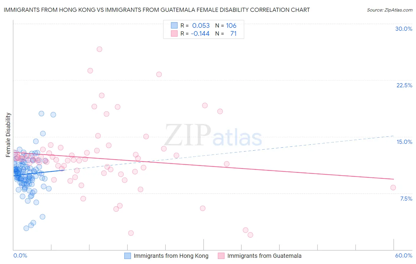 Immigrants from Hong Kong vs Immigrants from Guatemala Female Disability