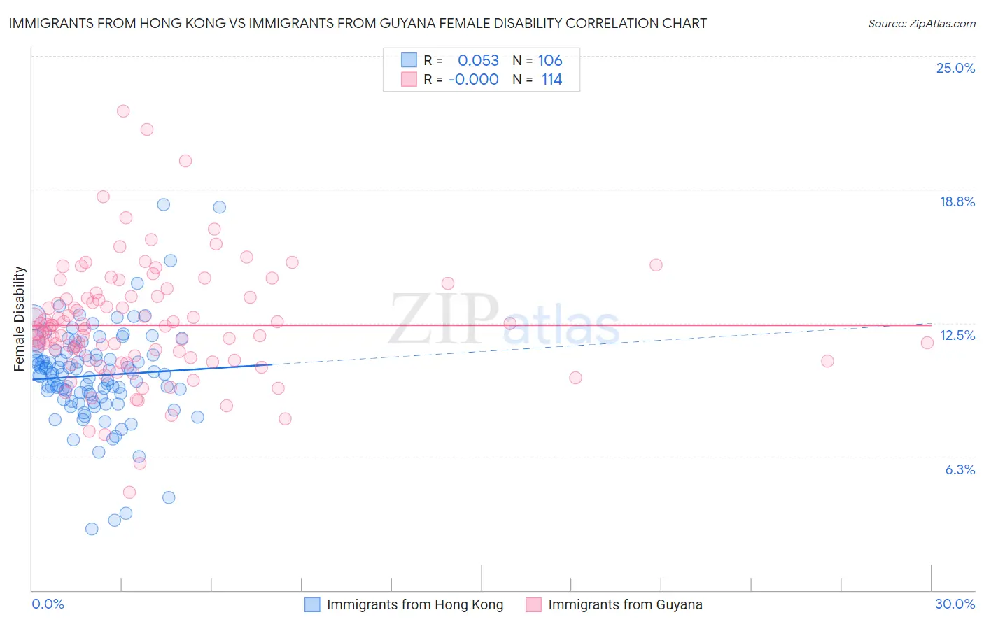 Immigrants from Hong Kong vs Immigrants from Guyana Female Disability