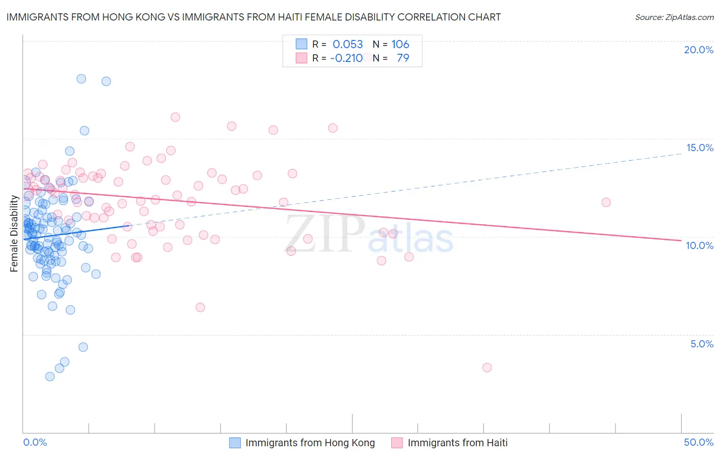 Immigrants from Hong Kong vs Immigrants from Haiti Female Disability
