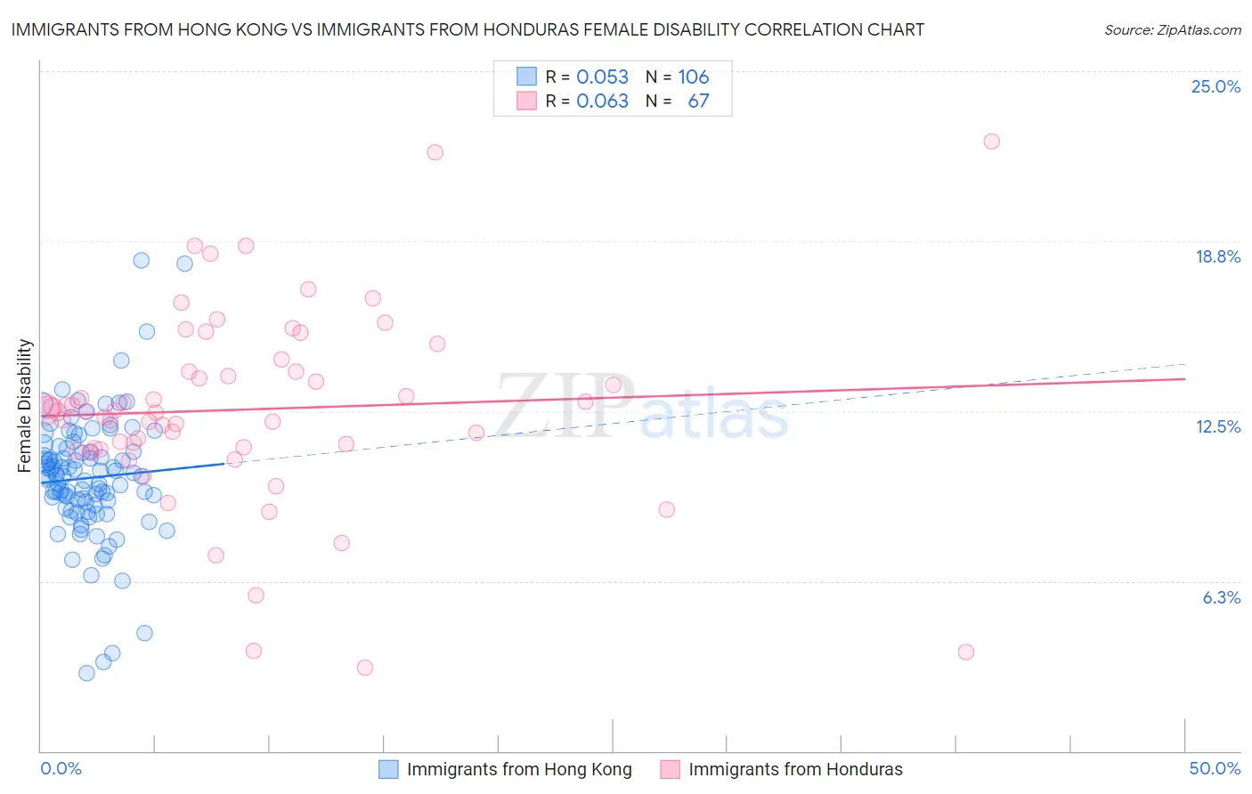 Immigrants from Hong Kong vs Immigrants from Honduras Female Disability