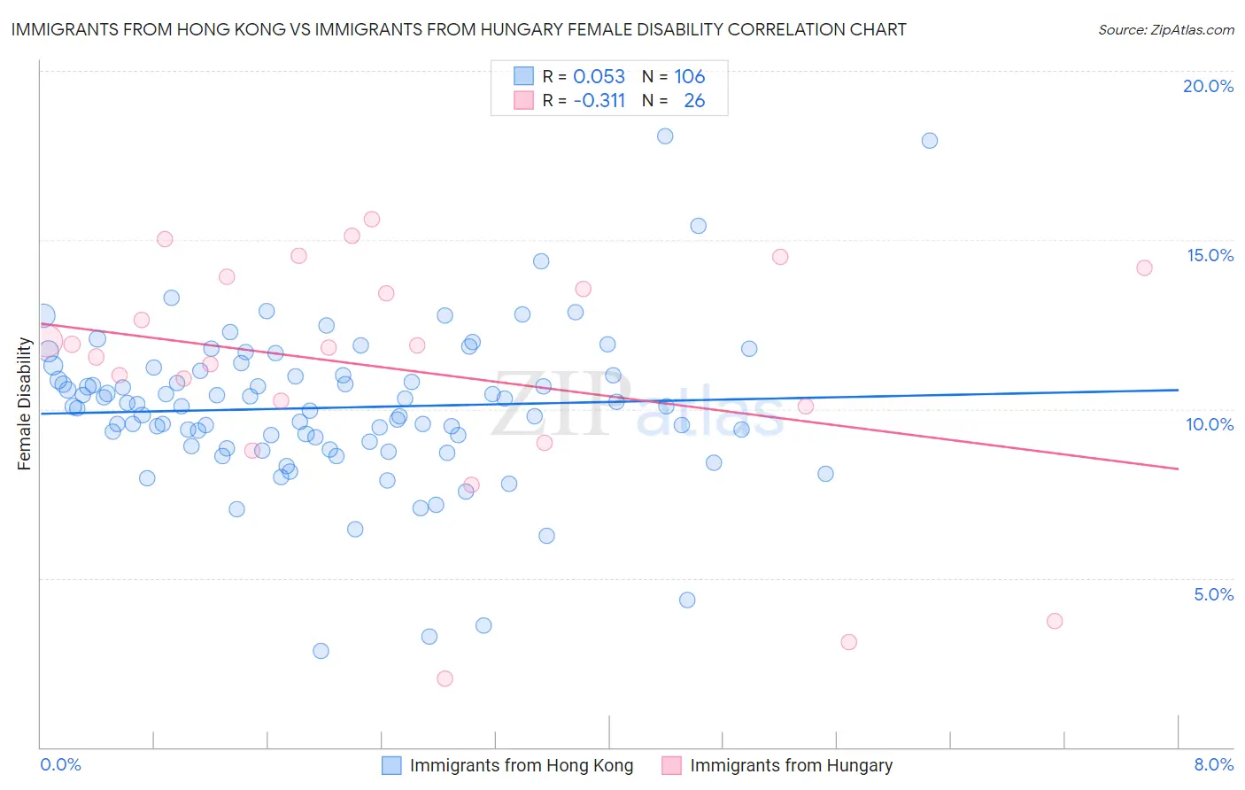 Immigrants from Hong Kong vs Immigrants from Hungary Female Disability