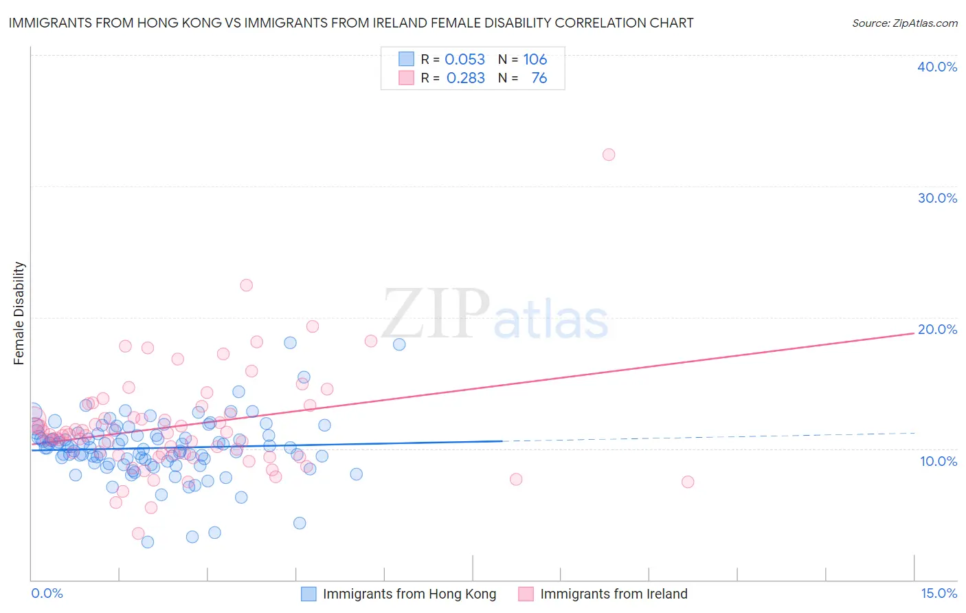 Immigrants from Hong Kong vs Immigrants from Ireland Female Disability