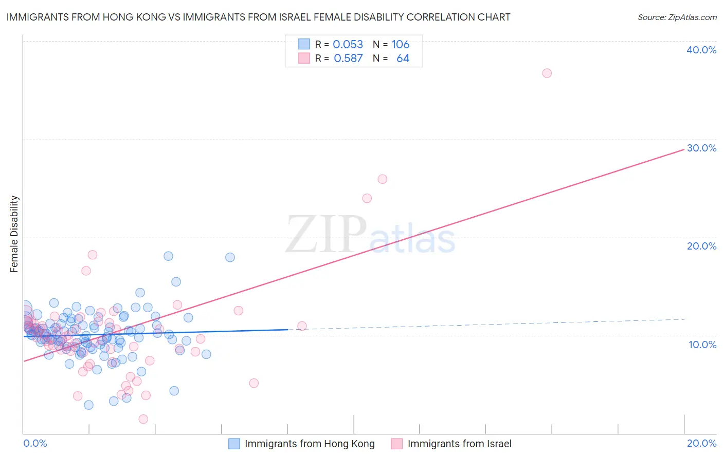 Immigrants from Hong Kong vs Immigrants from Israel Female Disability