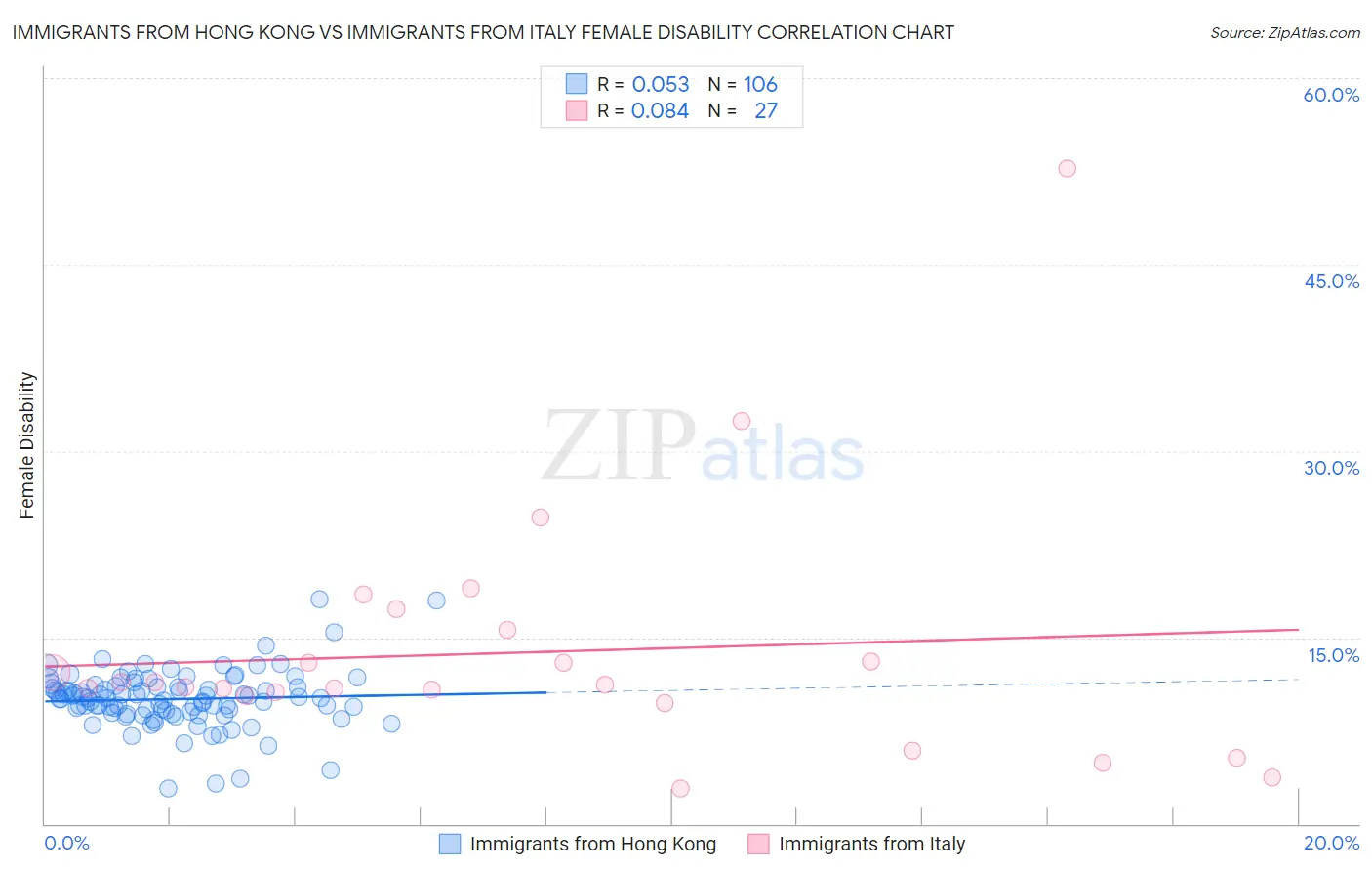 Immigrants from Hong Kong vs Immigrants from Italy Female Disability