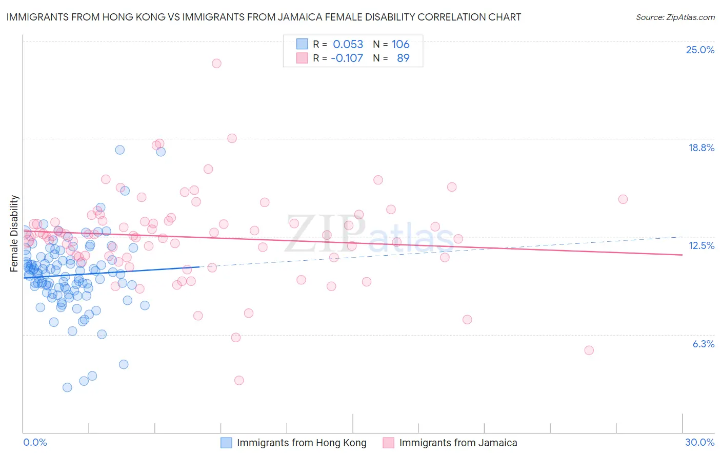 Immigrants from Hong Kong vs Immigrants from Jamaica Female Disability