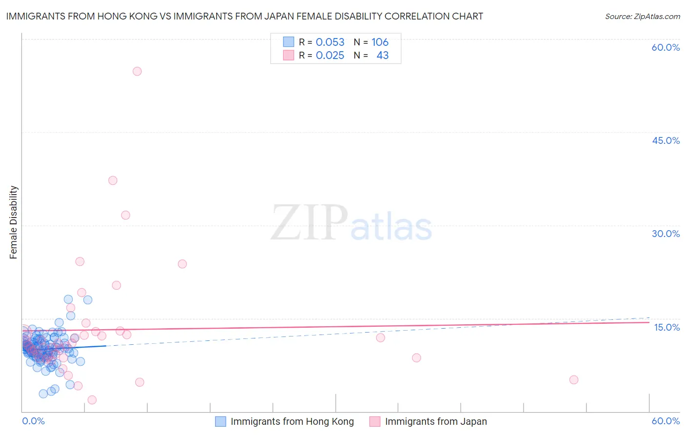 Immigrants from Hong Kong vs Immigrants from Japan Female Disability