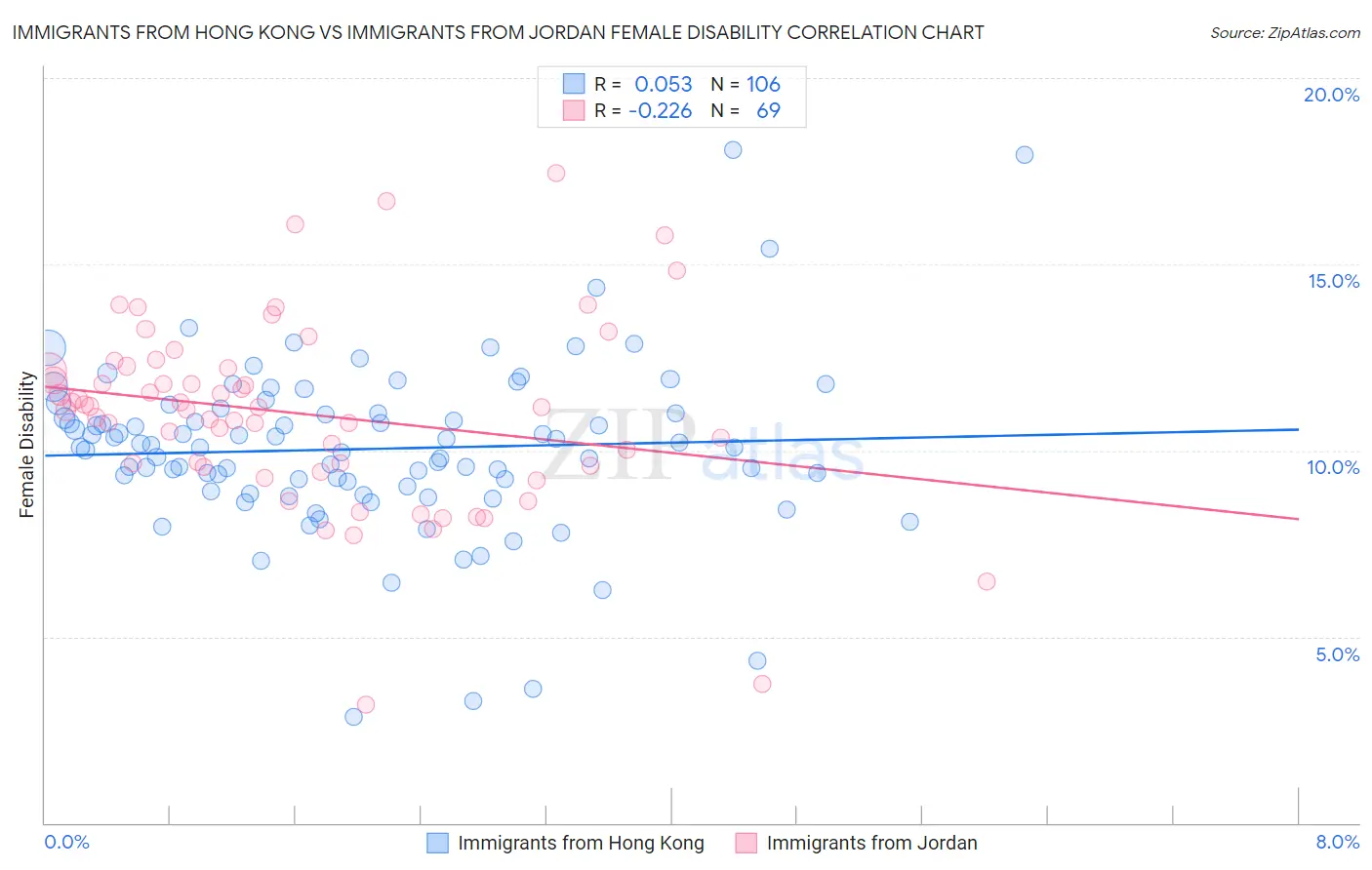 Immigrants from Hong Kong vs Immigrants from Jordan Female Disability