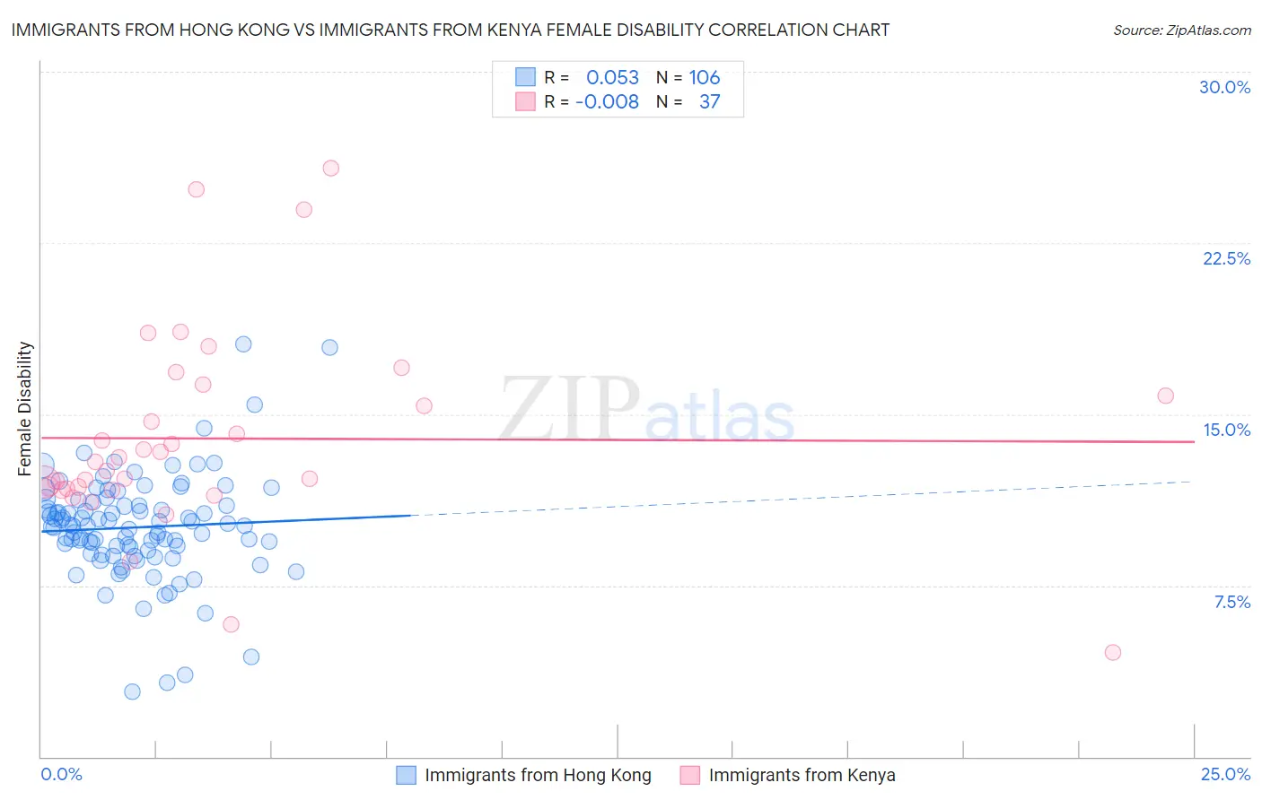 Immigrants from Hong Kong vs Immigrants from Kenya Female Disability