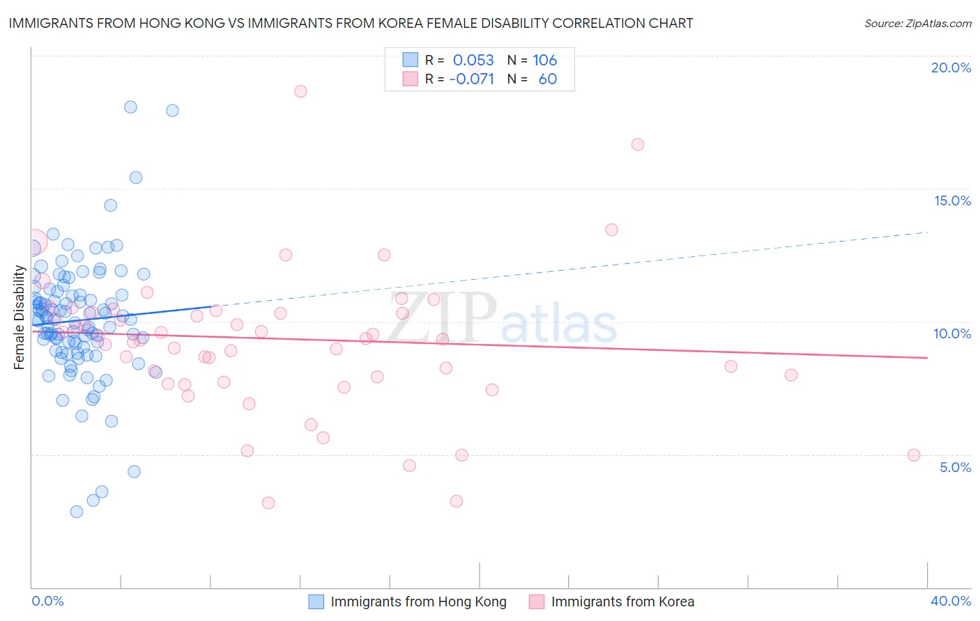 Immigrants from Hong Kong vs Immigrants from Korea Female Disability