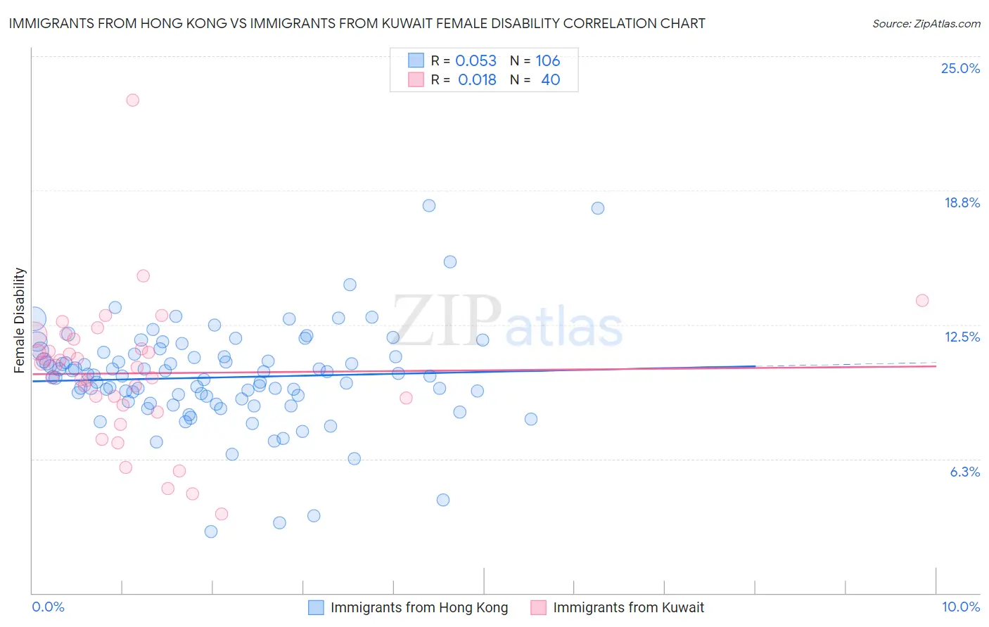 Immigrants from Hong Kong vs Immigrants from Kuwait Female Disability