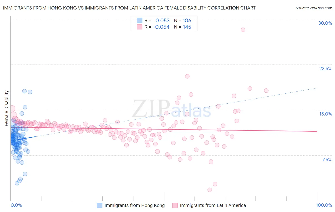 Immigrants from Hong Kong vs Immigrants from Latin America Female Disability