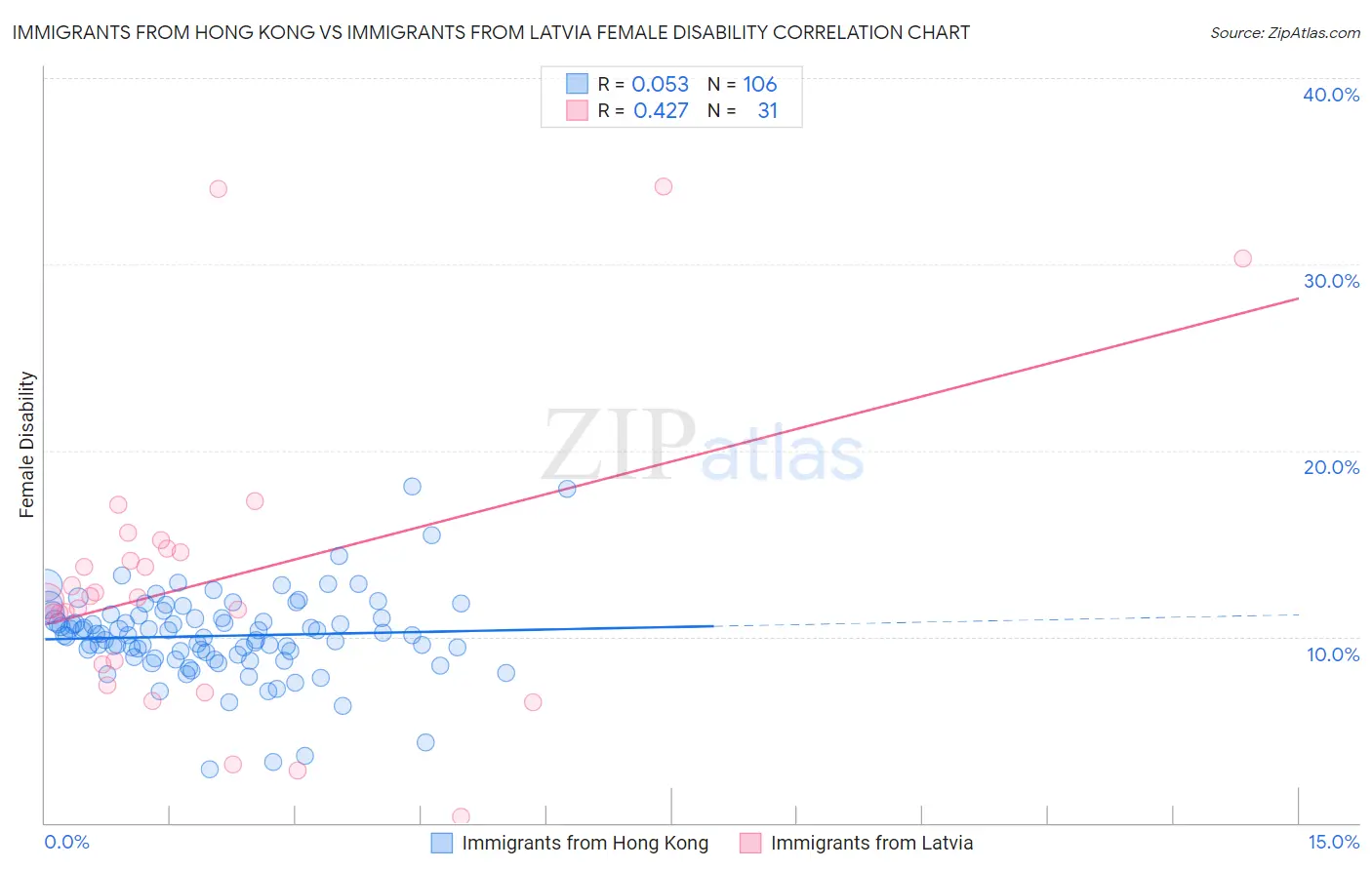 Immigrants from Hong Kong vs Immigrants from Latvia Female Disability