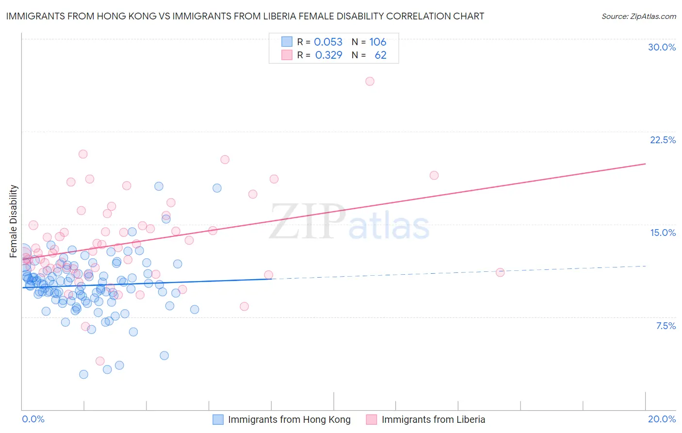 Immigrants from Hong Kong vs Immigrants from Liberia Female Disability