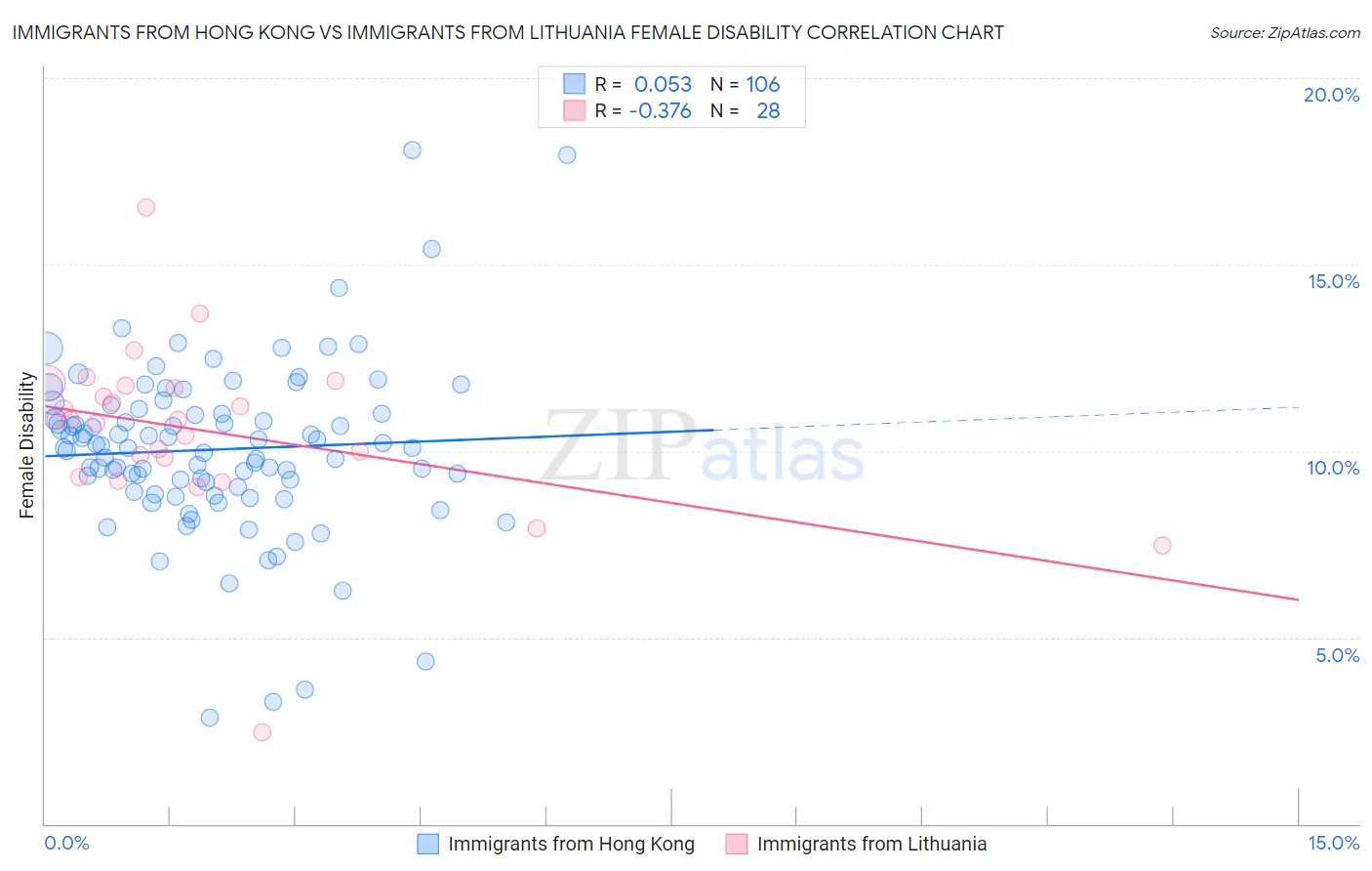 Immigrants from Hong Kong vs Immigrants from Lithuania Female Disability