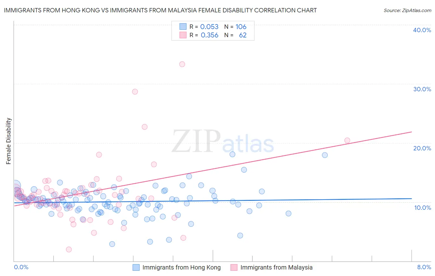 Immigrants from Hong Kong vs Immigrants from Malaysia Female Disability