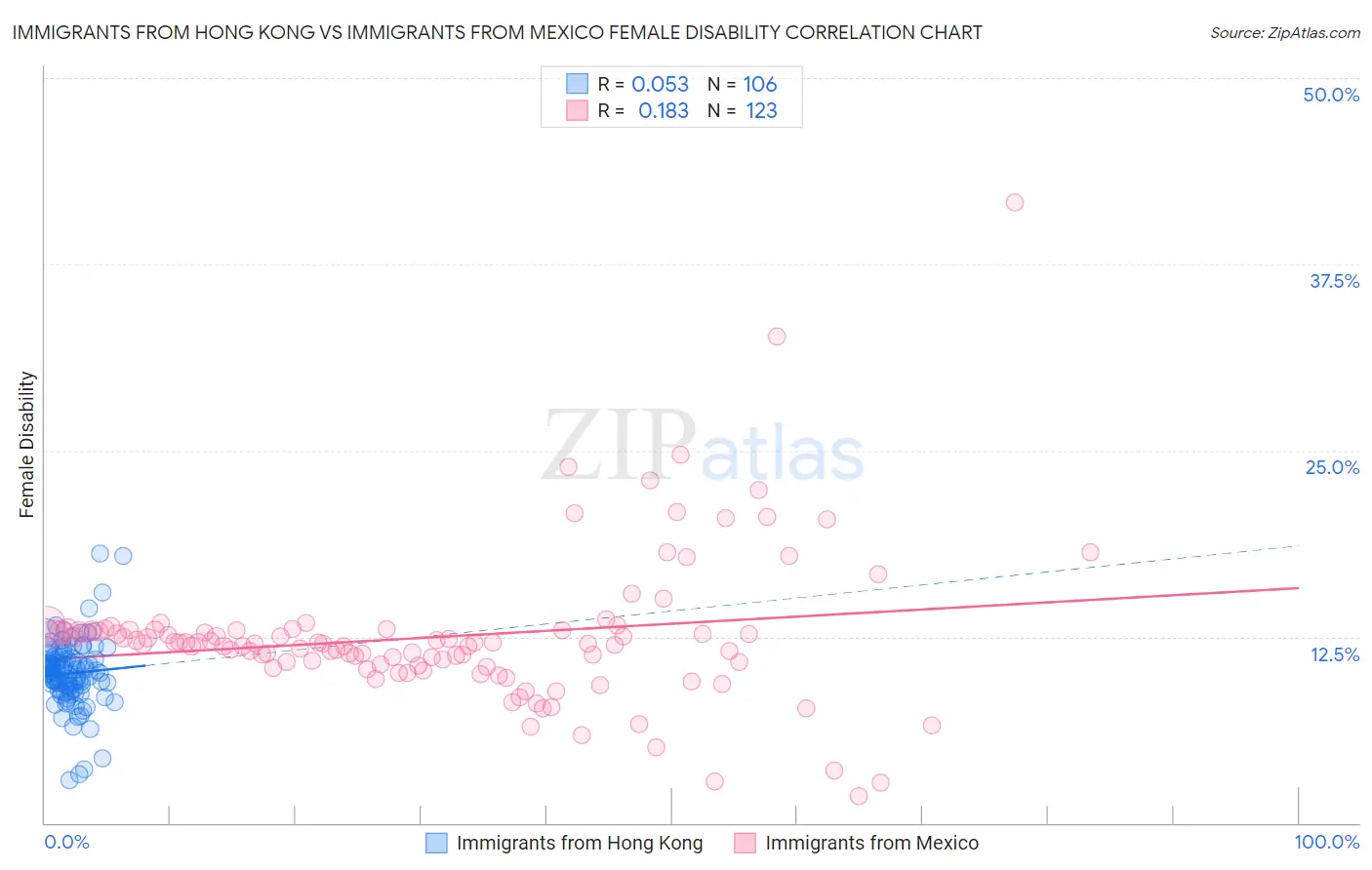 Immigrants from Hong Kong vs Immigrants from Mexico Female Disability