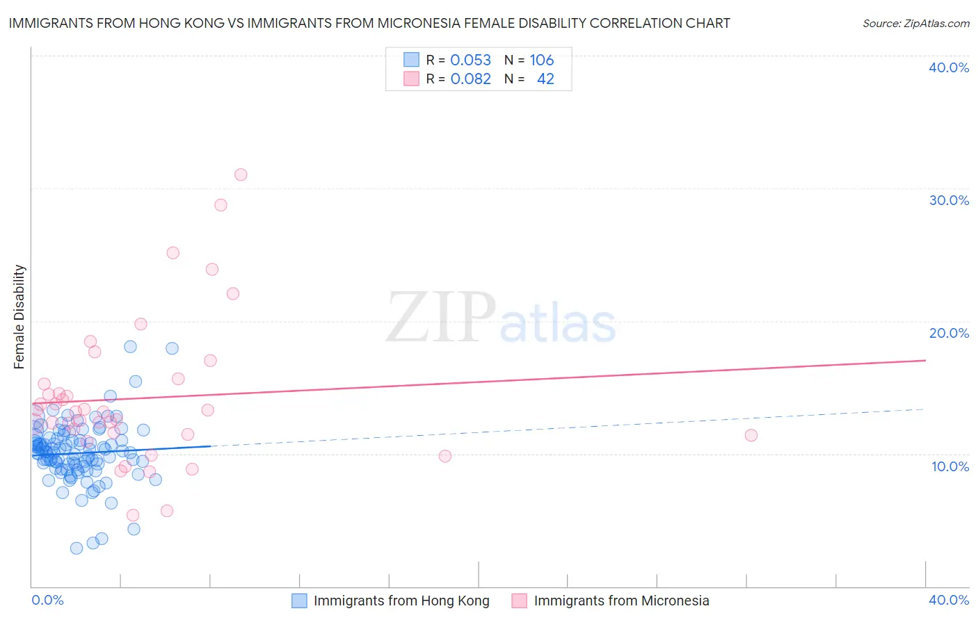 Immigrants from Hong Kong vs Immigrants from Micronesia Female Disability