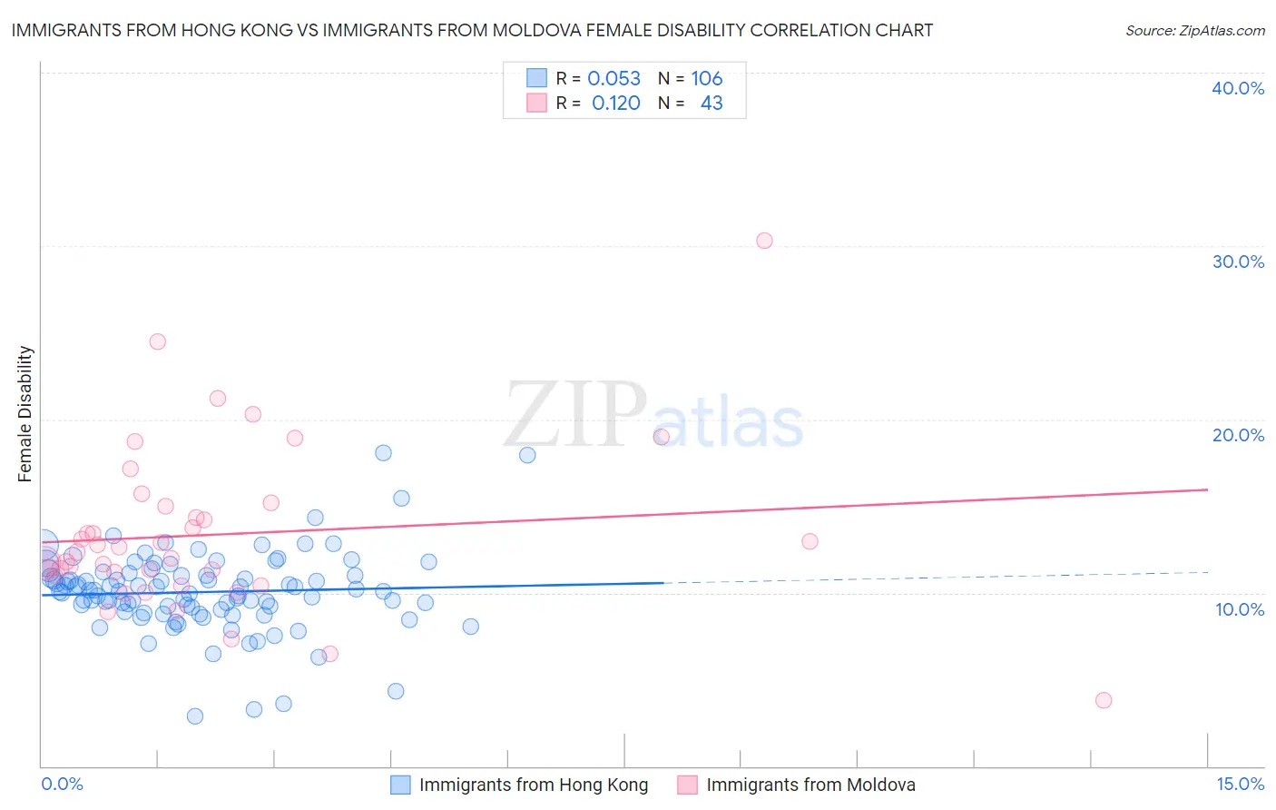 Immigrants from Hong Kong vs Immigrants from Moldova Female Disability