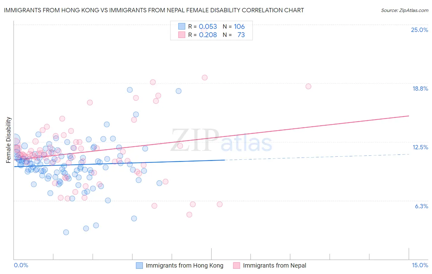 Immigrants from Hong Kong vs Immigrants from Nepal Female Disability