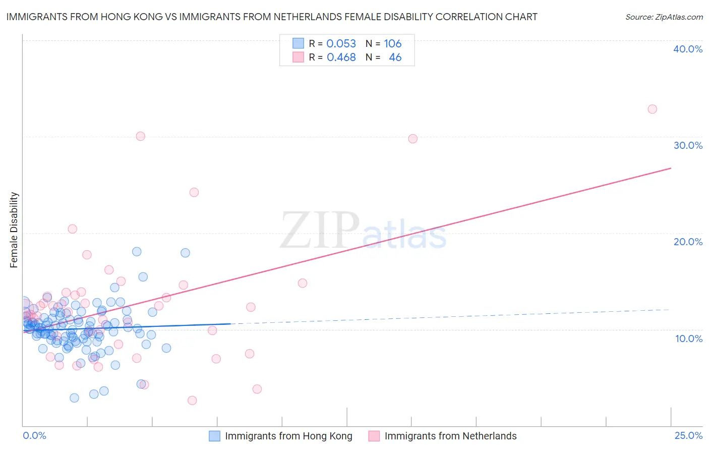 Immigrants from Hong Kong vs Immigrants from Netherlands Female Disability