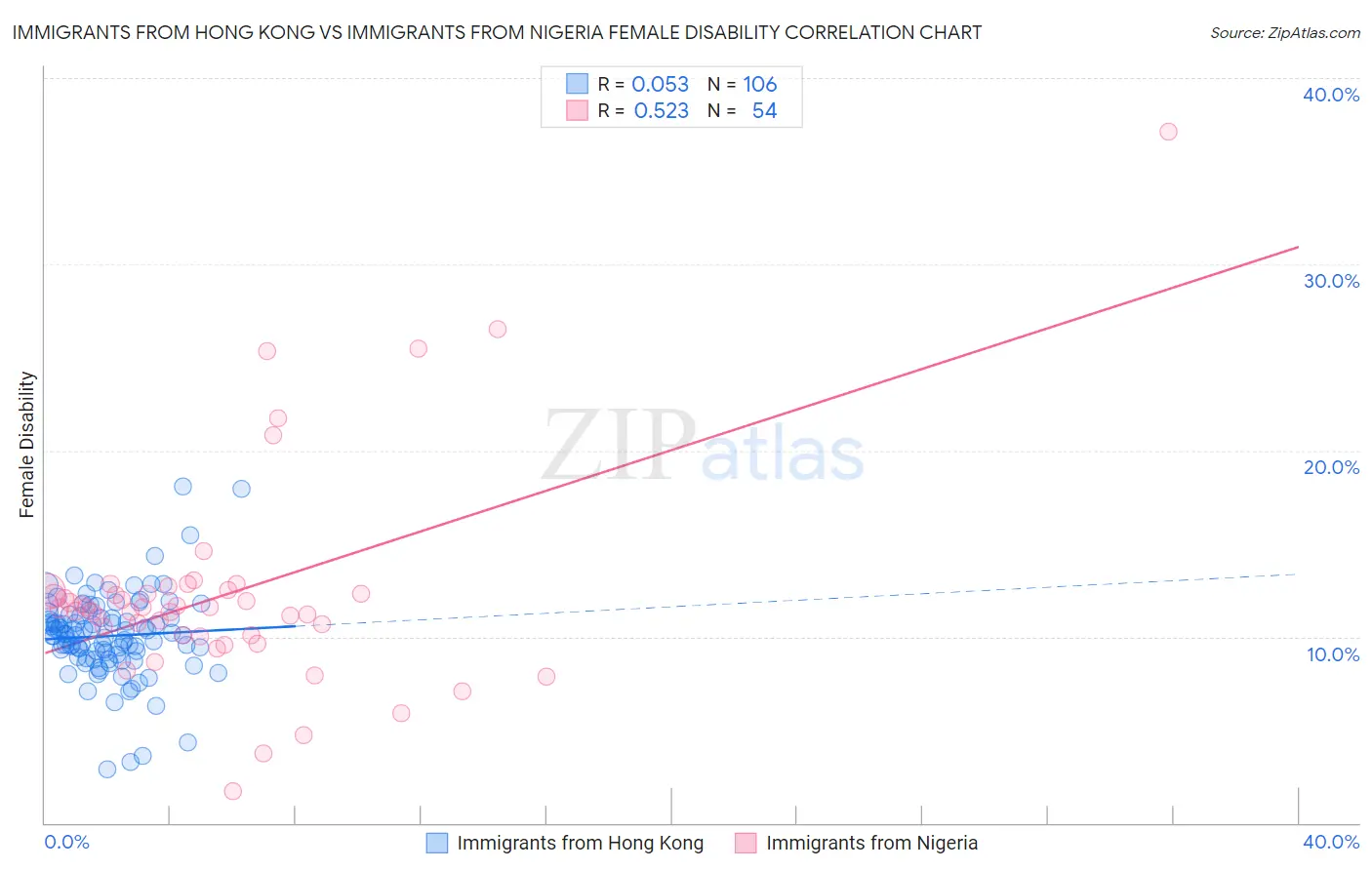 Immigrants from Hong Kong vs Immigrants from Nigeria Female Disability