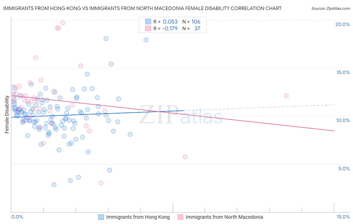 Immigrants from Hong Kong vs Immigrants from North Macedonia Female Disability