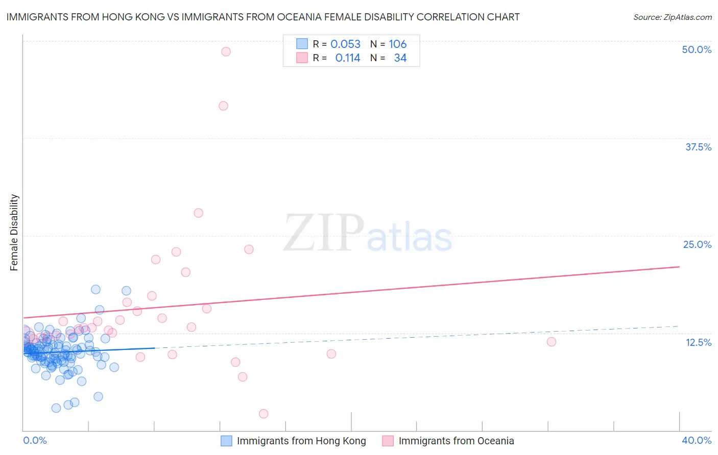 Immigrants from Hong Kong vs Immigrants from Oceania Female Disability
