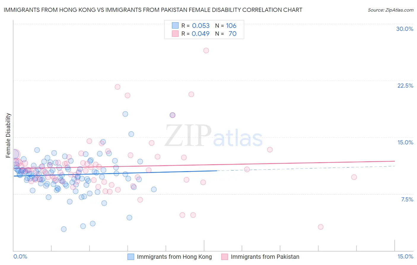 Immigrants from Hong Kong vs Immigrants from Pakistan Female Disability