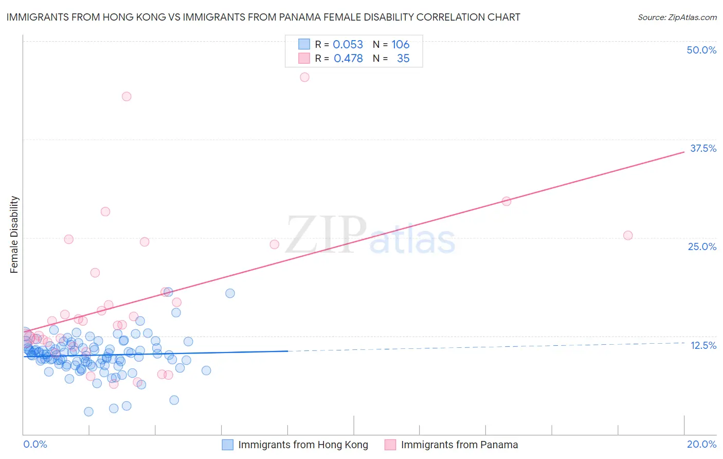 Immigrants from Hong Kong vs Immigrants from Panama Female Disability