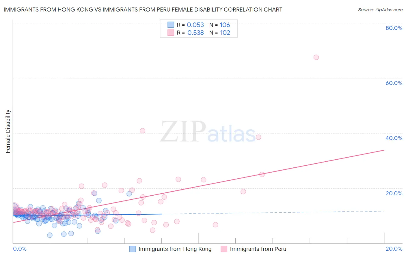 Immigrants from Hong Kong vs Immigrants from Peru Female Disability