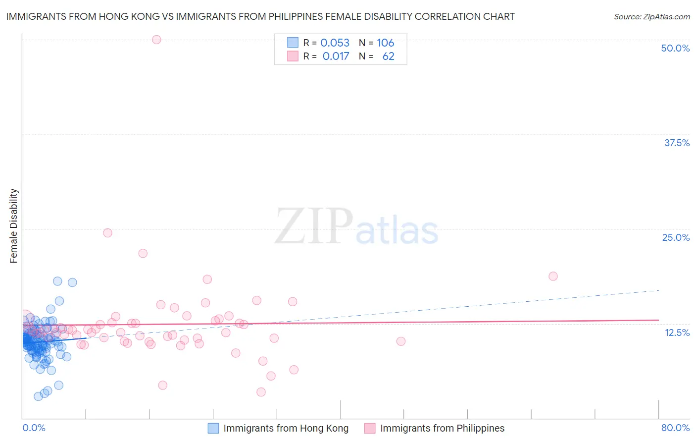Immigrants from Hong Kong vs Immigrants from Philippines Female Disability