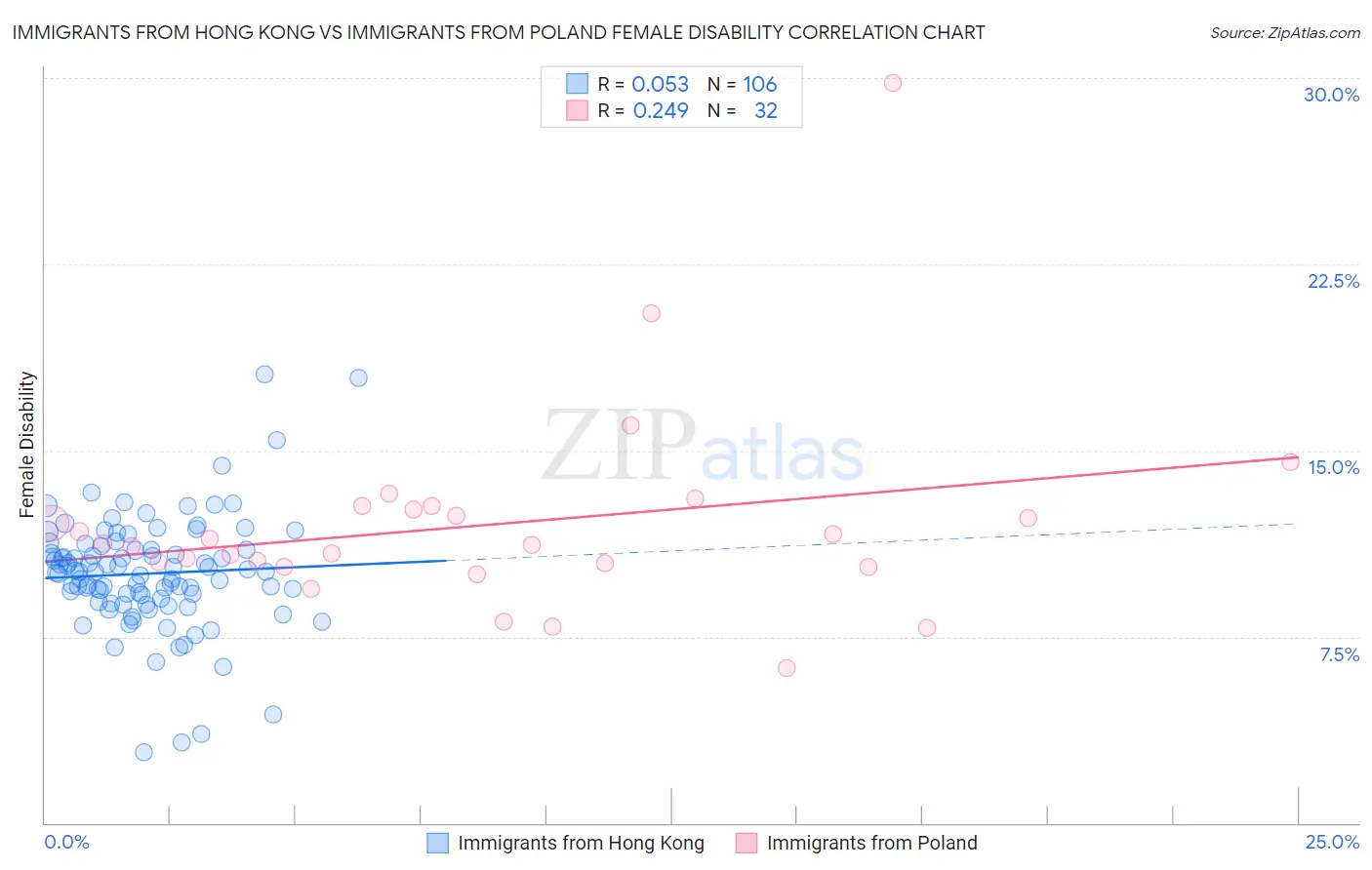 Immigrants from Hong Kong vs Immigrants from Poland Female Disability
