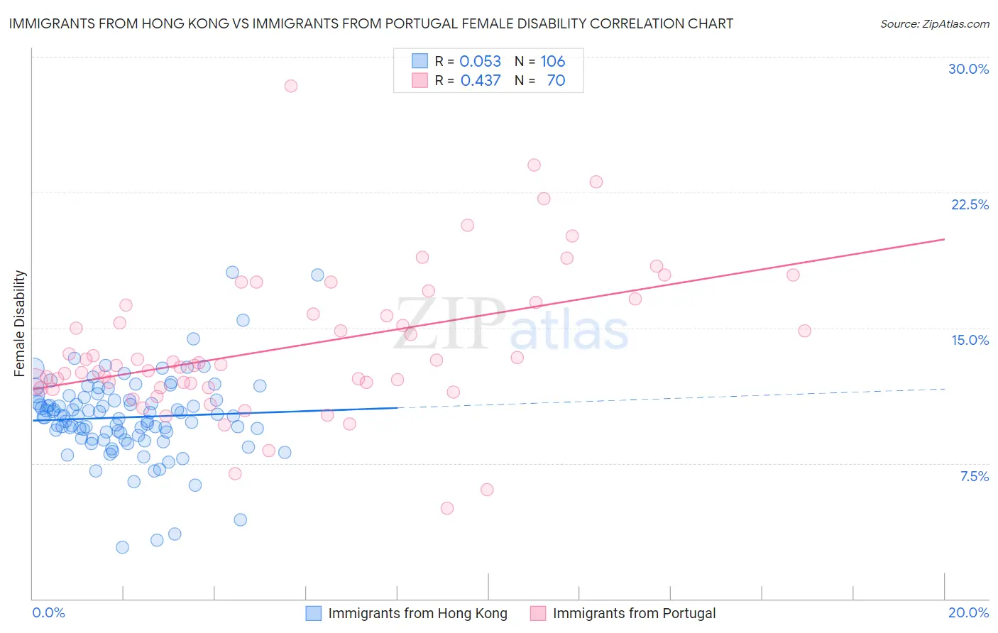 Immigrants from Hong Kong vs Immigrants from Portugal Female Disability