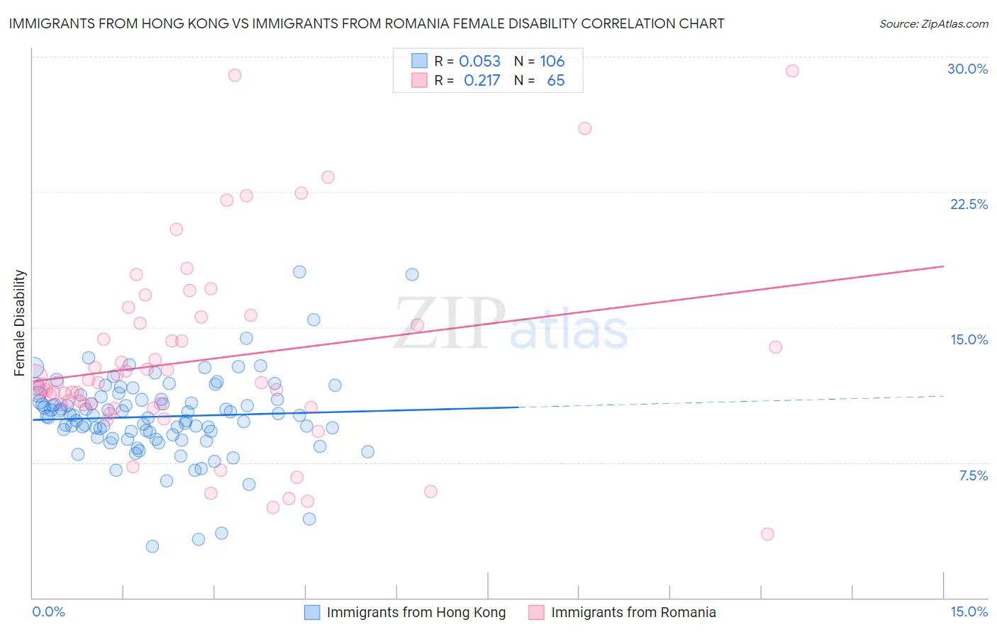 Immigrants from Hong Kong vs Immigrants from Romania Female Disability