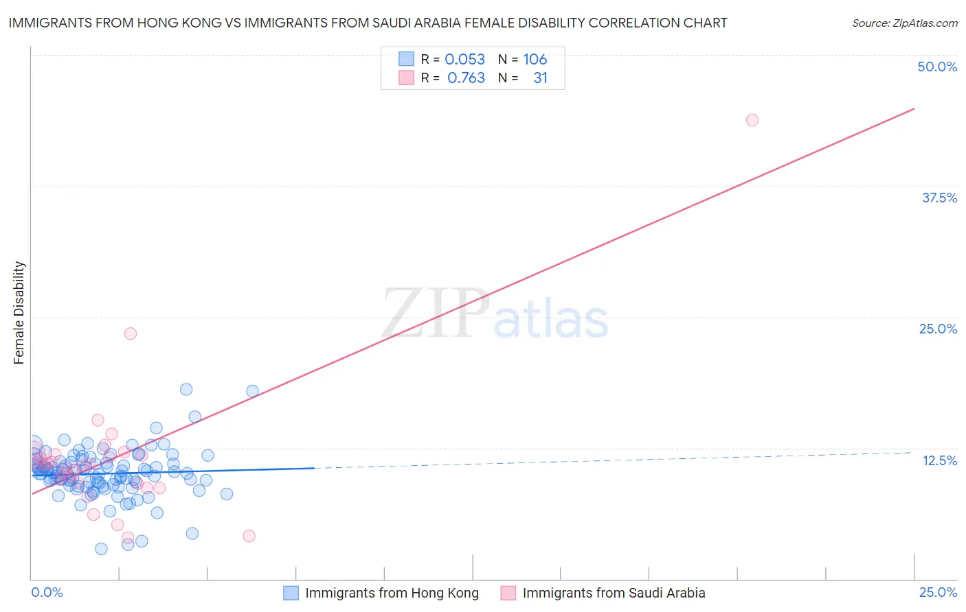Immigrants from Hong Kong vs Immigrants from Saudi Arabia Female Disability