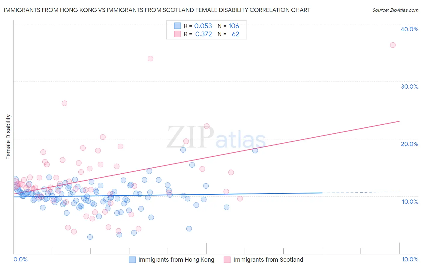 Immigrants from Hong Kong vs Immigrants from Scotland Female Disability