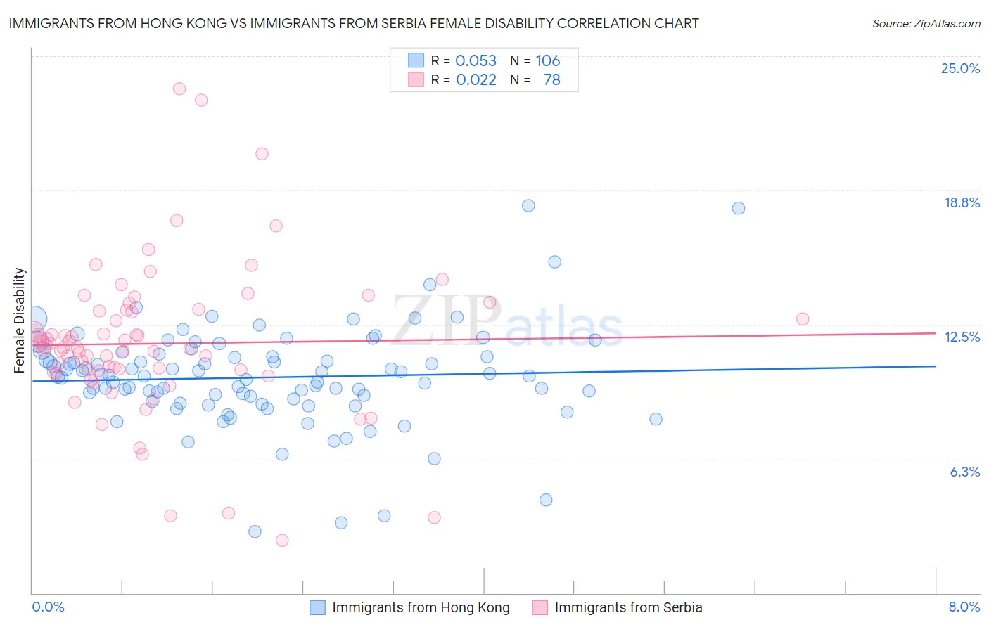 Immigrants from Hong Kong vs Immigrants from Serbia Female Disability