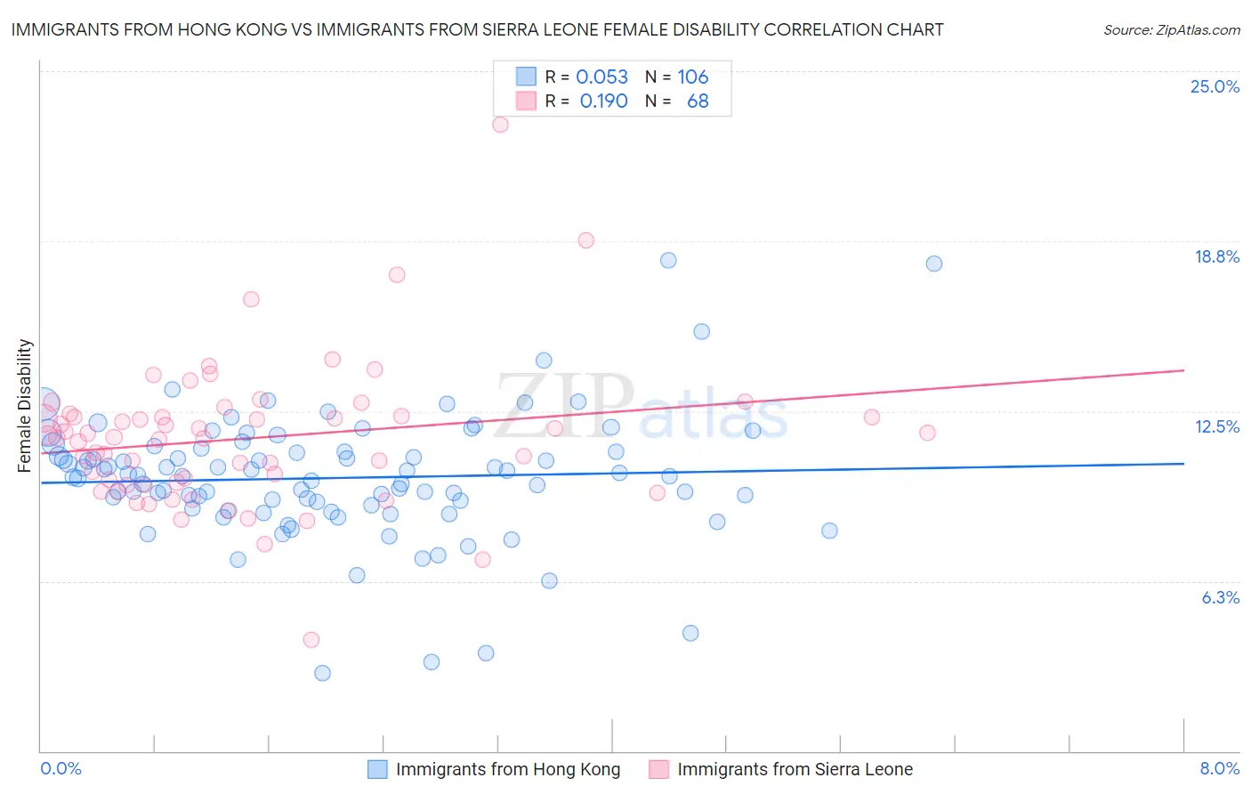 Immigrants from Hong Kong vs Immigrants from Sierra Leone Female Disability