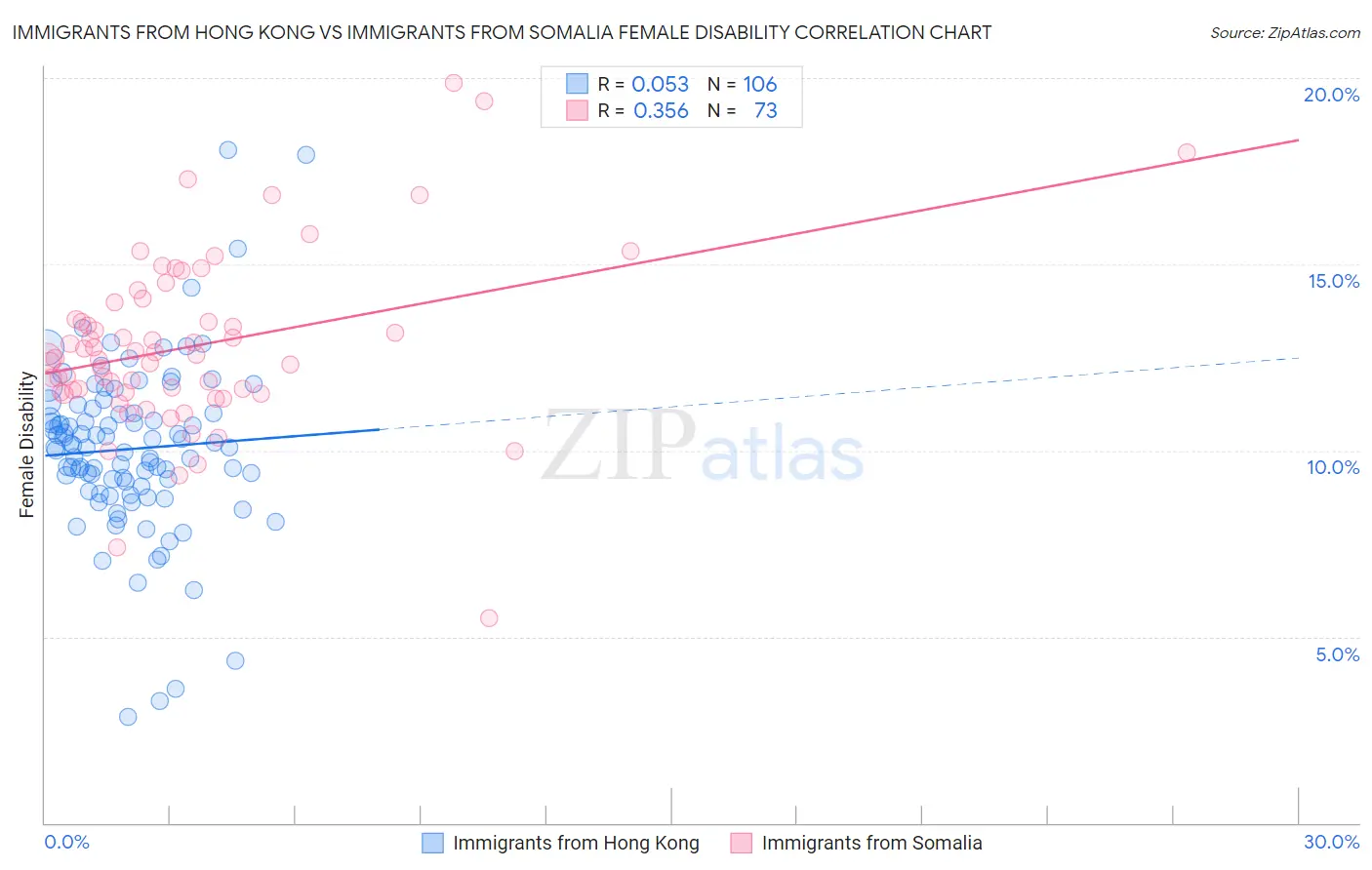Immigrants from Hong Kong vs Immigrants from Somalia Female Disability