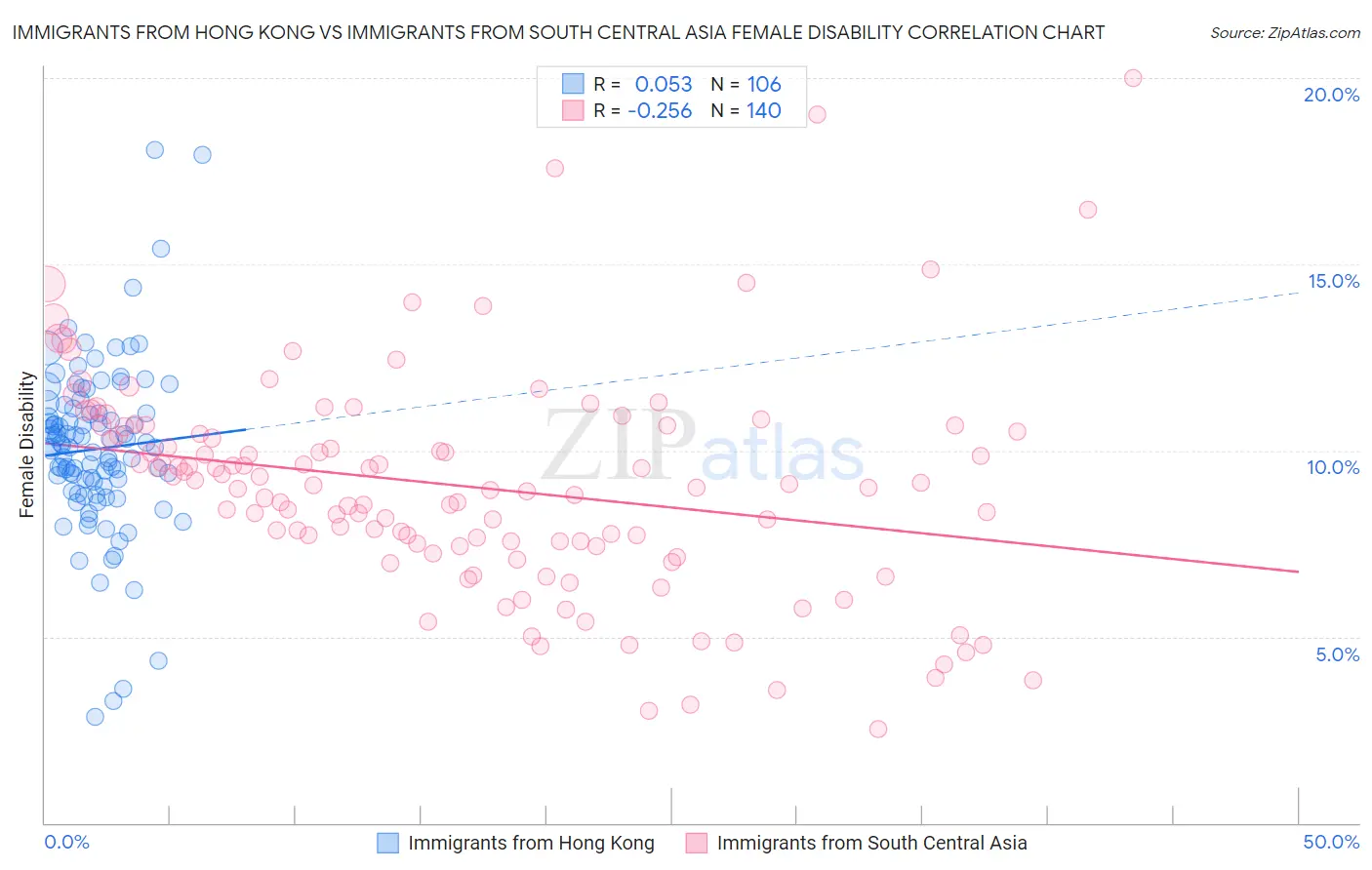 Immigrants from Hong Kong vs Immigrants from South Central Asia Female Disability